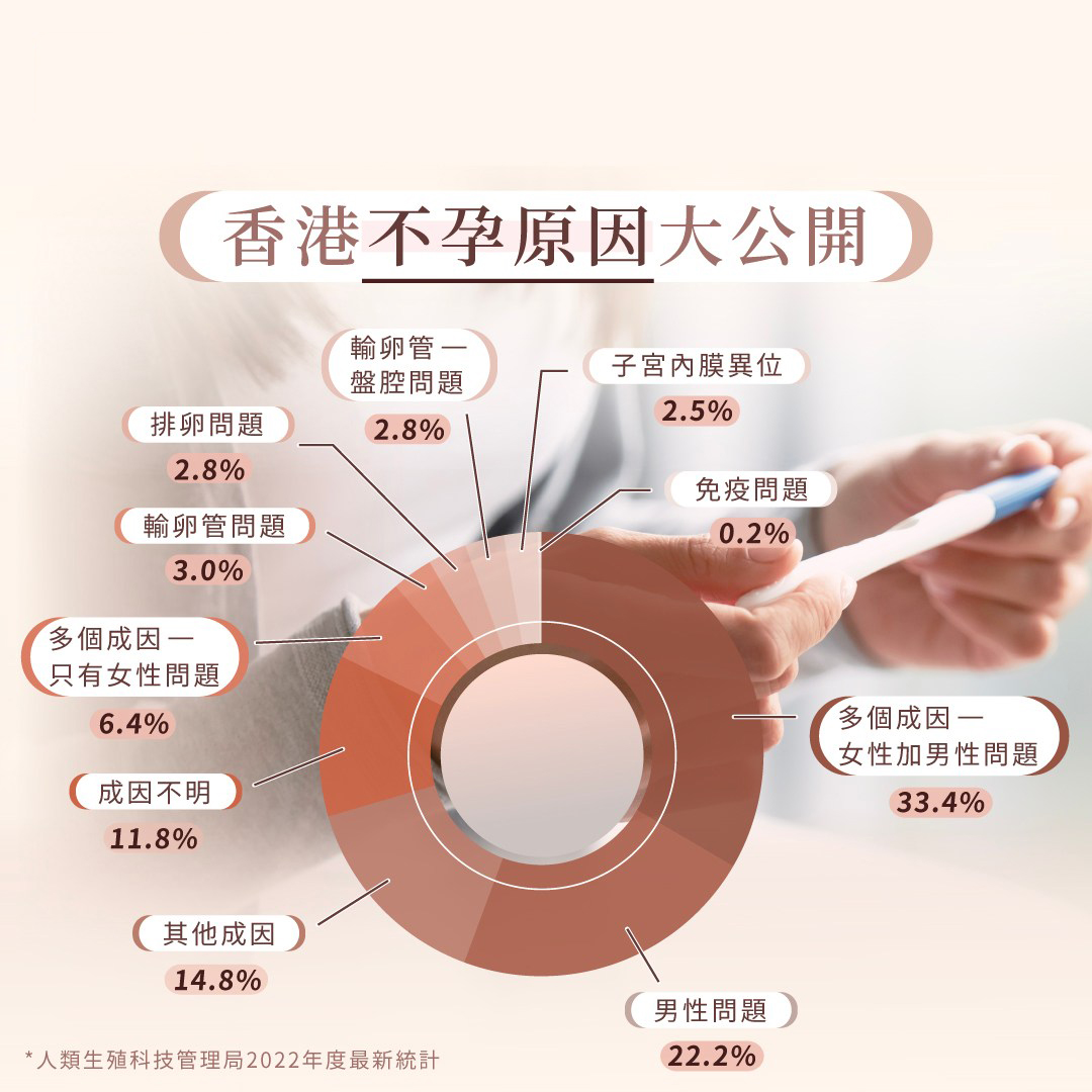 香港不孕原因